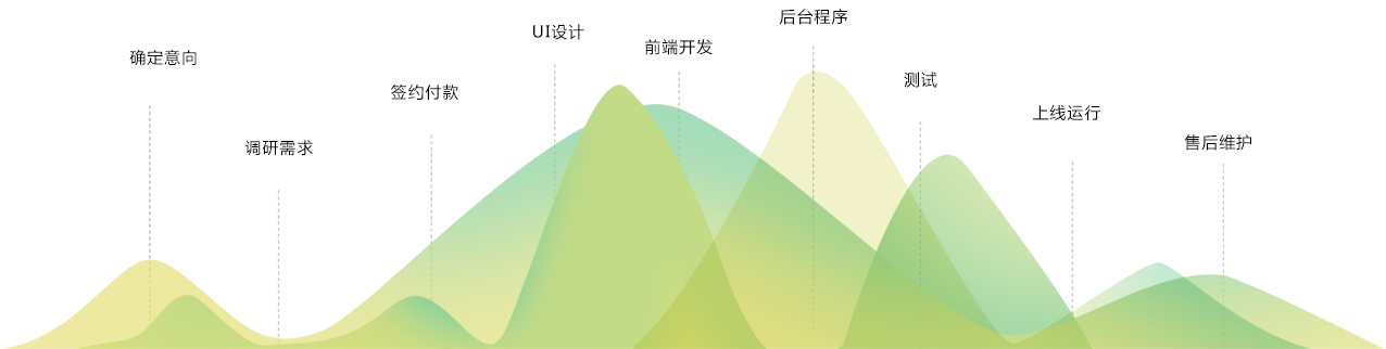 這個(gè)是我們的服務(wù)流程